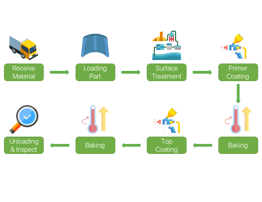 2 Coat 2 Bake — COATING PROCESS